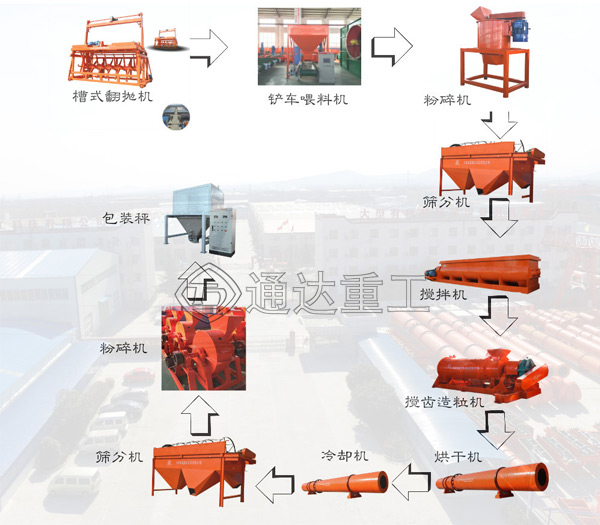中小型牛糞有機肥生產線工藝流程和特點,成套牛糞有機肥生產線設備廠家怎么選