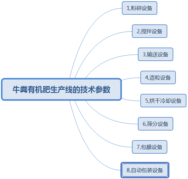 購買大中型牛糞有機肥生產線這幾點太實用了,果斷收藏!